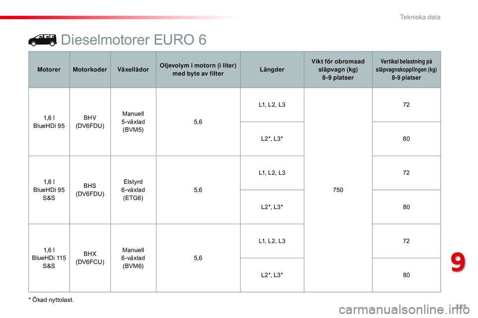 CITROEN JUMPER DISPATCH 2017  InstruktionsbÖcker (in Swedish) 335
Jumpy _sv_Chap09_caracteristiques-techniques_ed01-2016
Dieselmotorer EURO 6
* Ökad nyttolast.Motorer
Motorkoder VäxellådorOljevolym i motorn (i liter) 
med byte av filter LängderVikt för obro