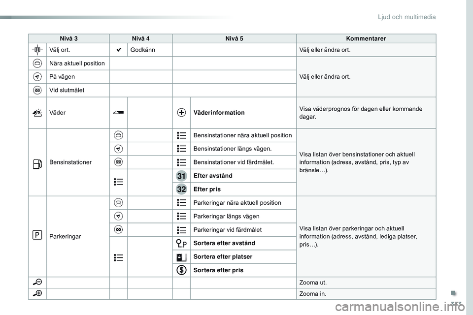 CITROEN JUMPER DISPATCH 2017  InstruktionsbÖcker (in Swedish) 373
31
32
Jumpy_sv_Chap10b_NAC-1_ed01-2016
Nivå 3Nivå 4 Nivå 5 Kommentarer
Välj ort. Godkänn Välj eller ändra ort.
Nära aktuell position Välj eller ändra ort.
På vägen
Vid slutmålet
Väde