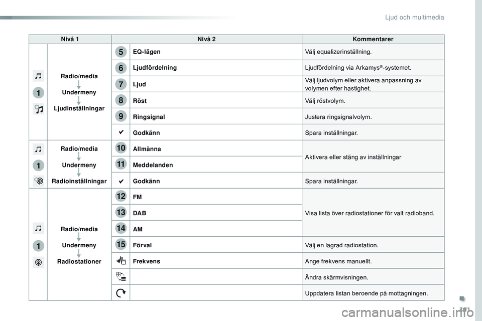 CITROEN JUMPER DISPATCH 2017  InstruktionsbÖcker (in Swedish) 391
5
12
8
6
13
14
15
9
7
10
11
1
1
1
Jumpy_sv_Chap10b_NAC-1_ed01-2016
Nivå 1Nivå 2 Kommentarer
Radio/media Undermeny
Ljudinställningar EQ-lägen
Välj equalizerinställning.
Ljudfördelning Ljudf