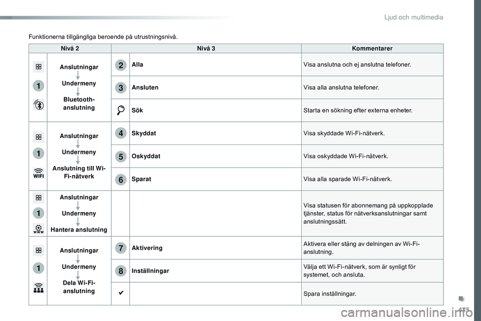 CITROEN JUMPER DISPATCH 2017 InstruktionsbÖcker (in Swedish) 435
1
1
1
1
6
7
8
2
3
4
5
Jumpy_sv_Chap10c_RCC-1_ed01-2016
Nivå 2N ivå 3Kommentarer
Anslutningar UndermenyBluetooth-
anslutning Alla
Visa anslutna och ej anslutna telefoner.
Ansluten Visa alla ans CITROEN JUMPER DISPATCH 2017 InstruktionsbÖcker (in Swedish) 435
1
1
1
1
6
7
8
2
3
4
5
Jumpy_sv_Chap10c_RCC-1_ed01-2016
Nivå 2N ivå 3Kommentarer
Anslutningar UndermenyBluetooth-
anslutning Alla
Visa anslutna och ej anslutna telefoner.
Ansluten Visa alla ans