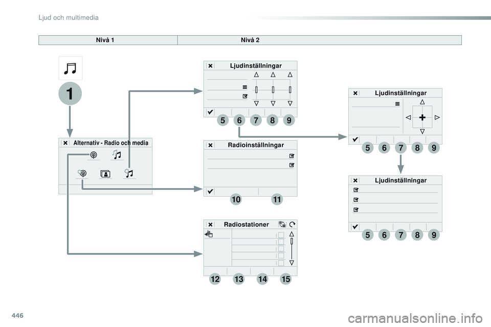 CITROEN JUMPER DISPATCH 2017  InstruktionsbÖcker (in Swedish) 446
1
96785
1011
13141512
9
9
6
6
7
7
8
8
5
5
Jumpy_sv_Chap10c_RCC-1_ed01-2016
Nivå 1Nivå 2
Alternativ - Radio och media
Ljudinställningar
Ljudinställningar
Ljudinställningar
Radioinställningar
