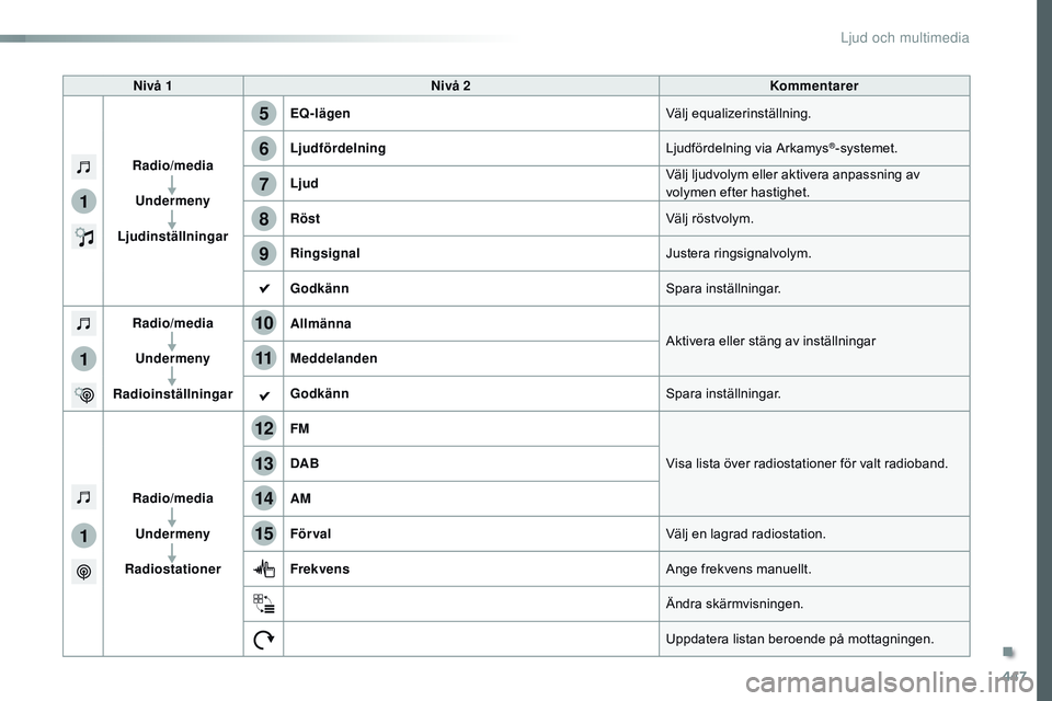 CITROEN JUMPER DISPATCH 2017  InstruktionsbÖcker (in Swedish) 447
1
1
1
5
12
8
6
13
14
15
9
7
10
11
Jumpy_sv_Chap10c_RCC-1_ed01-2016
Nivå 1Nivå 2 Kommentarer
Radio/media Undermeny
Ljudinställningar EQ-lägen
Välj equalizerinställning.
Ljudfördelning Ljudf