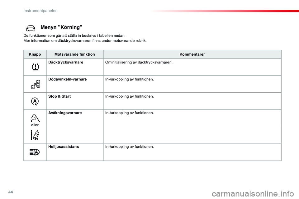 CITROEN JUMPER DISPATCH 2017 InstruktionsbÖcker (in Swedish) 44
Menyn "Körning"
De funktioner som går att ställa in beskrivs i tabellen nedan.
Mer information om däcktrycksvarnaren finns under motsvarande rubrik.Knapp Motsvarande funktion Kommentare CITROEN JUMPER DISPATCH 2017 InstruktionsbÖcker (in Swedish) 44
Menyn "Körning"
De funktioner som går att ställa in beskrivs i tabellen nedan.
Mer information om däcktrycksvarnaren finns under motsvarande rubrik.Knapp Motsvarande funktion Kommentare