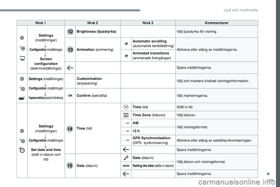 CITROEN JUMPER DISPATCH 2017 InstruktionsbÖcker (in Swedish) 139
12
13
14
15
Transversal-Citroen_sv_Chap02_RCC-2-2-0_ed01-2016
Nivå 1Nivå 2 Nivå 3 Kommentarer
Settings
(inställningar)
Configuration (inställningar)
Screen
configuration
(skärminstä CITROEN JUMPER DISPATCH 2017 InstruktionsbÖcker (in Swedish) 139
12
13
14
15
Transversal-Citroen_sv_Chap02_RCC-2-2-0_ed01-2016
Nivå 1Nivå 2 Nivå 3 Kommentarer
Settings
(inställningar)
Configuration (inställningar)
Screen
configuration
(skärminstä