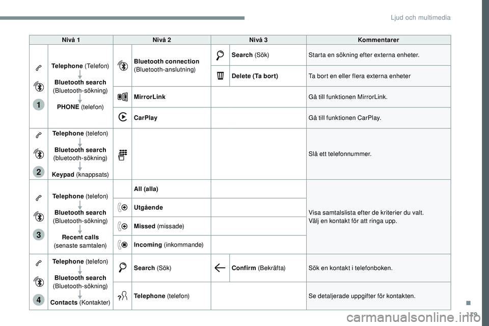 CITROEN JUMPER DISPATCH 2017  InstruktionsbÖcker (in Swedish) 119
1
2
3
4
Transversal-Citroen_sv_Chap02_RCC-2-2-0_ed01-2016
Nivå 1Nivå 2 Nivå 3 Kommentarer
Telephone  (Telefon)
Bluetooth search  
(Bluetooth-sökning)
PHONE  (telefon) Bluetooth connection
 
(B