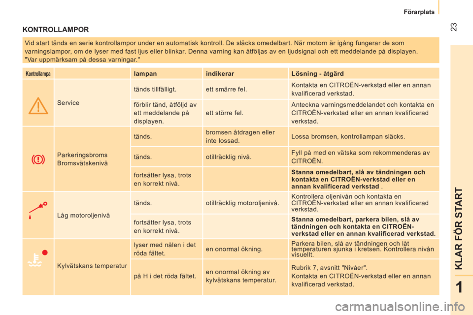 CITROEN NEMO 2014  InstruktionsbÖcker (in Swedish)  23
1
KLAR FÖR START
 
 
 
Förarplats  
 
 
KONTROLLAMPOR 
 
Vid start tänds en serie kontrollampor under en automatisk kontroll. De släcks omedelbart. När motorn är igång fungerar de som 
varn