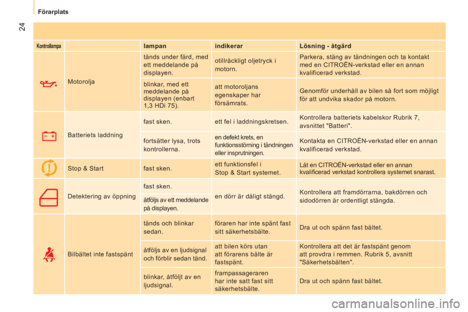 CITROEN NEMO 2014  InstruktionsbÖcker (in Swedish)  24
Förarplats
 
 
Kontrollampa 
  
 
lampan    
indikerar    
Lösning - åtgärd  
     Motorolja   tänds under färd, med 
ett meddelande på 
displayen.   otillräckligt oljetryck i 
motorn.   P