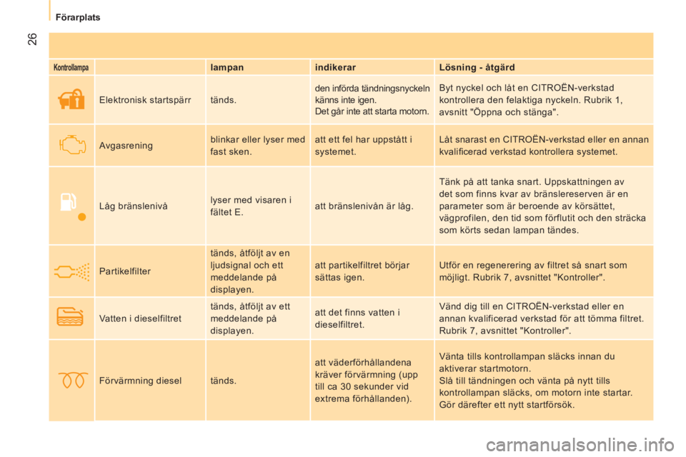 CITROEN NEMO 2014  InstruktionsbÖcker (in Swedish)  26
Förarplats
 
 
Kontrollampa    
 
lampan    
indikerar    
Lösning - åtgärd  
     Elektronisk startspärr   tänds.   den införda tändningsnyckeln 
känns inte igen.  
Det går inte att sta