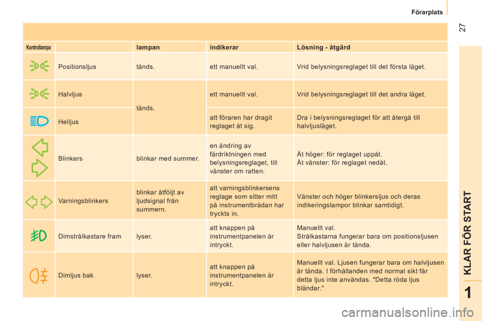 CITROEN NEMO 2014  InstruktionsbÖcker (in Swedish)  27
1
KLAR FÖR START
 
 
 
Förarplats  
 
 
 
Kontrollampa    
 
lampan    
indikerar   
 
Lösning - åtgär d 
     Positionsljus  tänds.  ett manuellt val.   Vrid belysningsreglaget till det fö