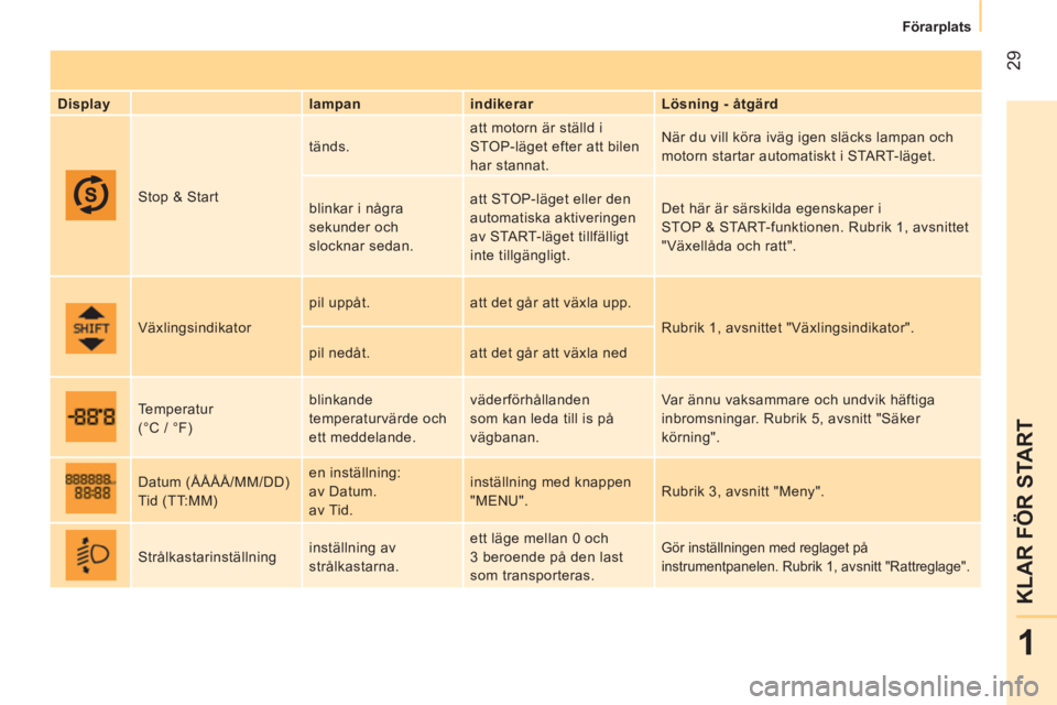 CITROEN NEMO 2014  InstruktionsbÖcker (in Swedish)  29
1
KLAR FÖR START
 
 
 
Förarplats  
 
   
Display    
lampan    
indikerar    
Lösning - åtgärd  
  Stop & Start   tänds.   att motorn är ställd i 
STOP-läget efter att bilen 
har stannat