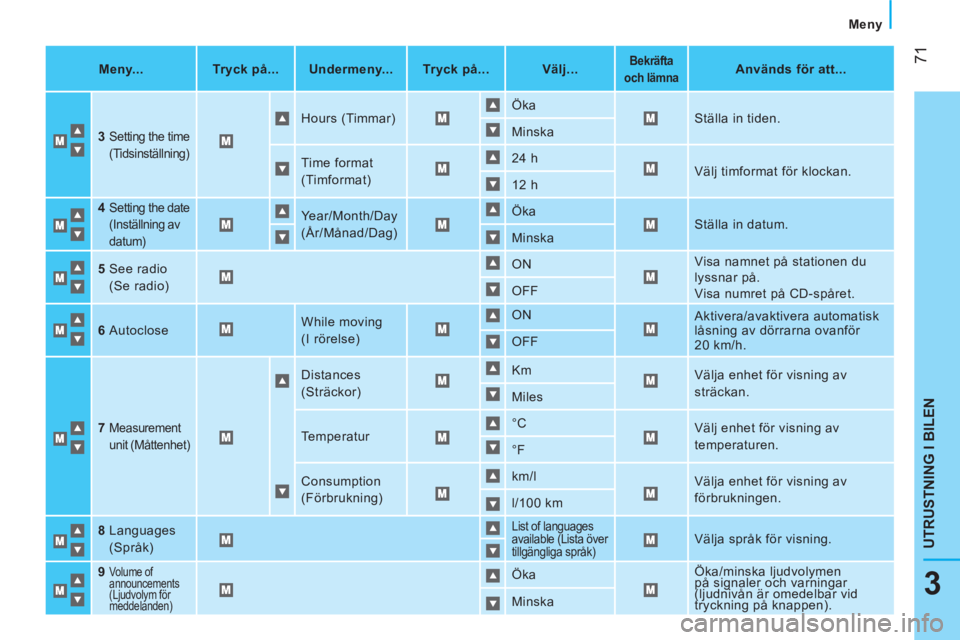 CITROEN NEMO 2014  InstruktionsbÖcker (in Swedish)  71
3
UTRUSTNING I BILEN
 Meny 
   
Meny...    
 
Tryck på...  
   
 
Undermeny...  
   
 
Tryck på...  
   
 
Välj...  
 
 
 
 
Bekräfta 
och lämna  
  
 
 
Används för att...  
 
   
3   
 
S