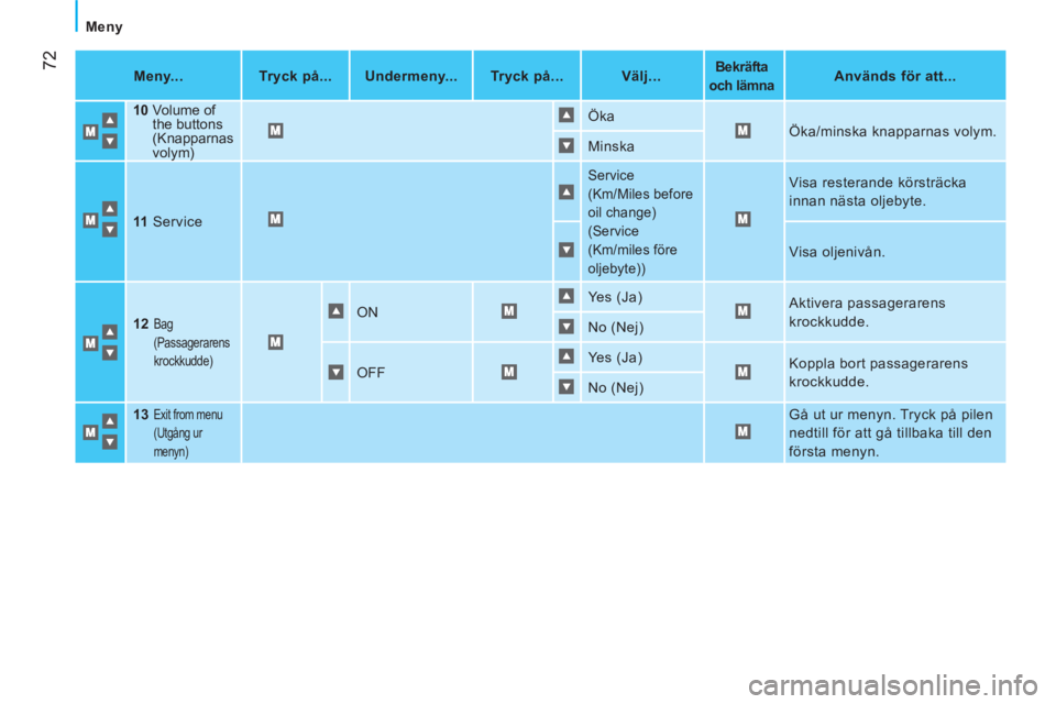 CITROEN NEMO 2014  InstruktionsbÖcker (in Swedish)  72
Meny
 
 
Meny...    
 
Tryck på...  
   
 
Undermeny...  
   
 
Tryck på...  
   
 
Välj...  
  
 
 
Bekräfta 
och lämna  
  
 
 
Används för att...  
 
   
10   
 
Volume of 
the buttons 
