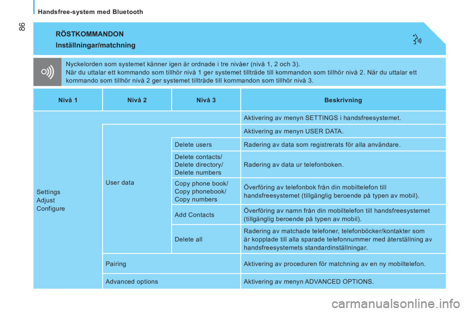 CITROEN NEMO 2014 InstruktionsbÖcker (in Swedish) 86
Handsfree-system med Bluetooth
RÖSTKOMMANDON
Nyckelorden som systemet känner igen är ordnade i tre nivåer (nivå 1, 2 och 3).
När du uttalar ett kommando som tillhör nivå 1 ge CITROEN NEMO 2014 InstruktionsbÖcker (in Swedish) 86
Handsfree-system med Bluetooth
RÖSTKOMMANDON
Nyckelorden som systemet känner igen är ordnade i tre nivåer (nivå 1, 2 och 3).
När du uttalar ett kommando som tillhör nivå 1 ge
