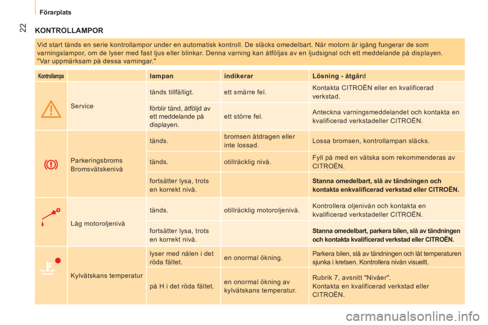 CITROEN NEMO 2013  InstruktionsbÖcker (in Swedish)  22
Förarplats
 
KONTROLLAMPOR 
 
Vid start tänds en serie kontrollampor under en automatisk kontroll. De släcks omedelbart. När motorn är igång fungerar de som 
varningslampor, om de lyser med 