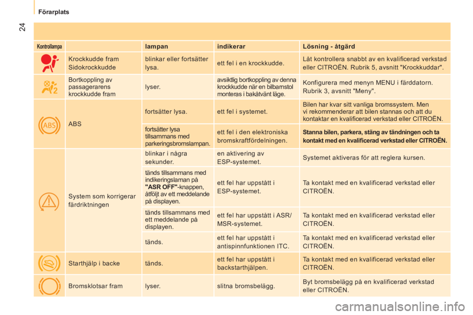 CITROEN NEMO 2013  InstruktionsbÖcker (in Swedish)  24
Förarplats
 
 
Kontrollampa 
  
 
lampan    
indikerar    
Lösning - åtgärd  
     Krockkudde fram 
  Sidokrockkudde   blinkar eller fortsätter 
lysa.   ett fel i en krockkudde.   Låt kontro