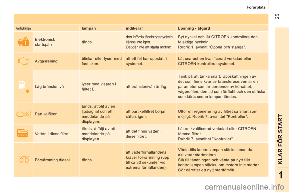 CITROEN NEMO 2013  InstruktionsbÖcker (in Swedish)  25
1
KLAR FÖR START
 
 
 
Förarplats  
 
 
 
Kontrollampa 
  
 
lampan    
indikerar    
Lösning - åtgärd  
     Elektronisk
startspärr   tänds.   den införda tändningsnyckeln 
känns inte i