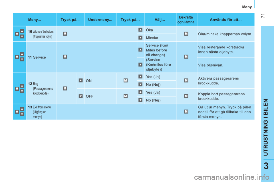 CITROEN NEMO 2013  InstruktionsbÖcker (in Swedish)  71
3
UTRUSTNING I BILEN
 
Meny 
 
 
Meny...    
 
Tryck på...  
   
 
Undermeny...  
   
 
Tryck på...  
   
 
Välj...  
  
 
 
Bekräfta 
och lämna  
  
 
 
Används för att...  
 
   
10
 
  V