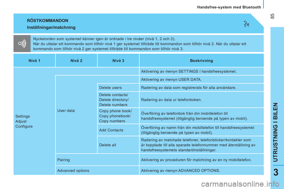 CITROEN NEMO 2013  InstruktionsbÖcker (in Swedish)  85
UTRUSTNING I BILEN
   
Handsfree-system med Bluetooth  
3
 
RÖSTKOMMANDON 
 
Nyckelorden som systemet känner igen är ordnade i tre nivåer (nivå 1, 2 och 3). 
  När du uttalar ett kommando so