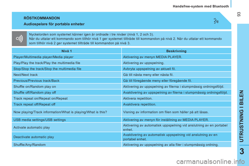 CITROEN NEMO 2013  InstruktionsbÖcker (in Swedish)  93
UTRUSTNING I BILEN
   
Handsfree-system med Bluetooth  
3
 
RÖSTKOMMANDON 
 
 
Audiospelare för portabla enheter 
 
 
 
Nivå 1  
   
 
Beskrivning  
 
  Player/Multimedia player/Media player   