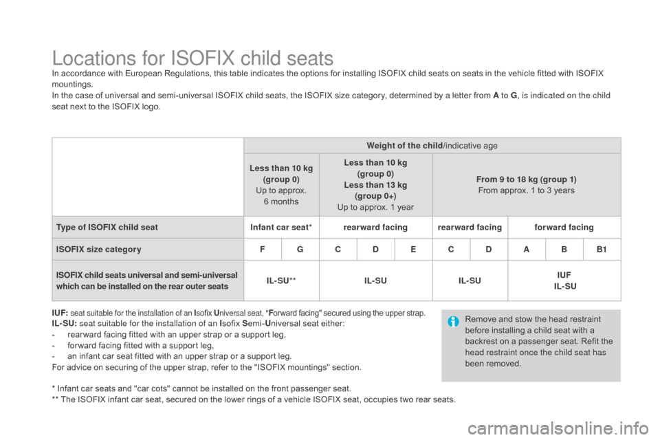 Citroen DS4 2016 1.G Owners Manual DS4_en_Chap06_securite enfants_ed03-2015
Locations for ISOFIX child seatsIn accordance with European Regulations, this table indicates the options for installing ISOFIX child seats on seats in the veh