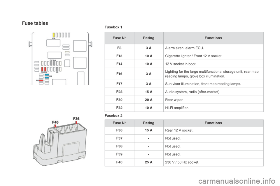 Citroen DS4 2016 1.G User Guide DS4_en_Chap09_info-pratiques_ed03-2015
Fusebox 1Fuse N° Rating Functions
F8 3 AAlarm siren, alarm ECU.
F13 10 ACigarette lighter / Front 12 V socket.
F14 10 A12 V socket in boot.
F16 3 ALighting for 