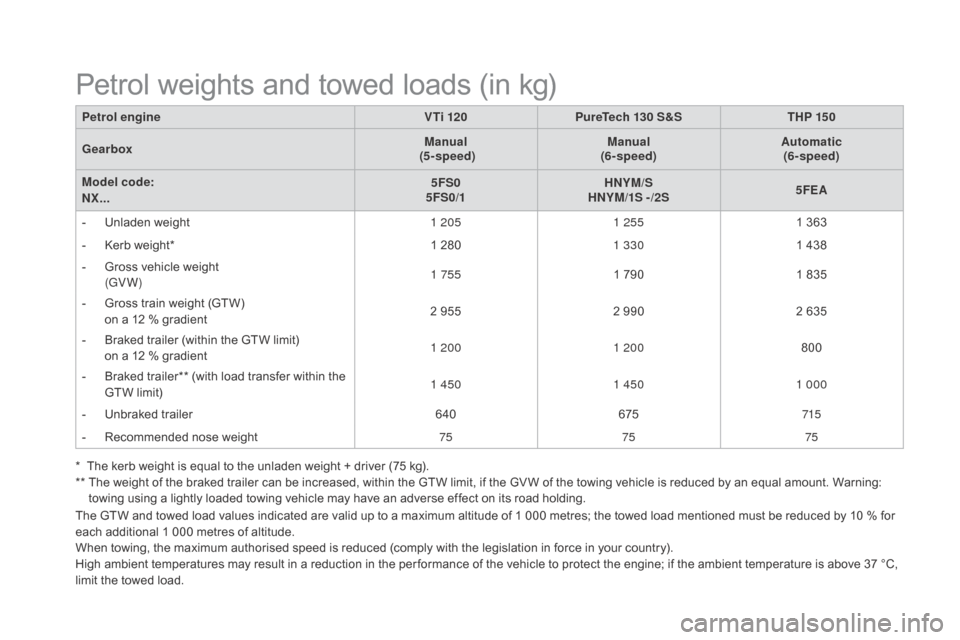Citroen DS4 2016 1.G Owners Guide DS4_en_Chap11_caracteristiques_ed03-2015
The GTW and towed load values indicated are valid up to a maximum altitude of 1 000 metres; the towed load mentioned must be reduced by 10 % for
each addition Citroen DS4 2016 1.G Owners Guide DS4_en_Chap11_caracteristiques_ed03-2015
The GTW and towed load values indicated are valid up to a maximum altitude of 1 000 metres; the towed load mentioned must be reduced by 10 % for
each addition