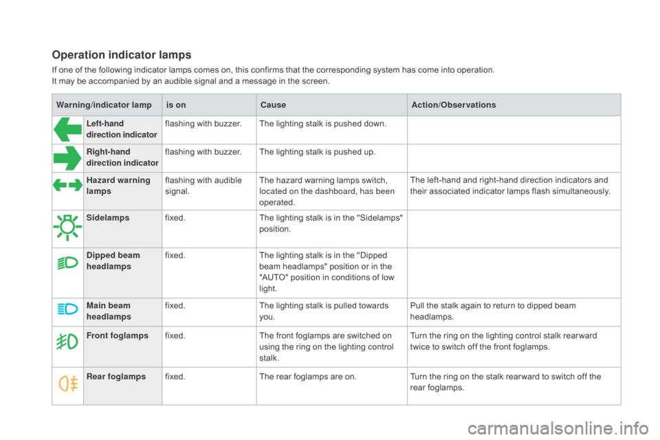 Citroen DS4 2016 1.G Owners Manual DS4_en_Chap01_controle-de-marche_ed03-2015
Warning/indicator  lampis on Cause Action/Observations
Left-hand 
direction indicator flashing with buzzer.
The lighting stalk is pushed down.
Right-hand 
di