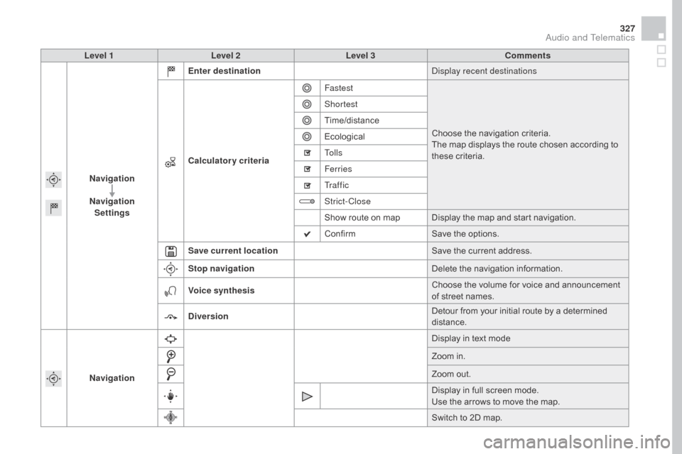 Citroen DS4 2016 1.G Owners Guide 327
DS4_en_Chap12c_SMEGplus_ed03-2015
Level 1Level 2 Level 3 Comments
Navigation
Navigation Settings Enter destination
Display recent destinations
Calculatory criteria Fastest
Choose the navigation cr