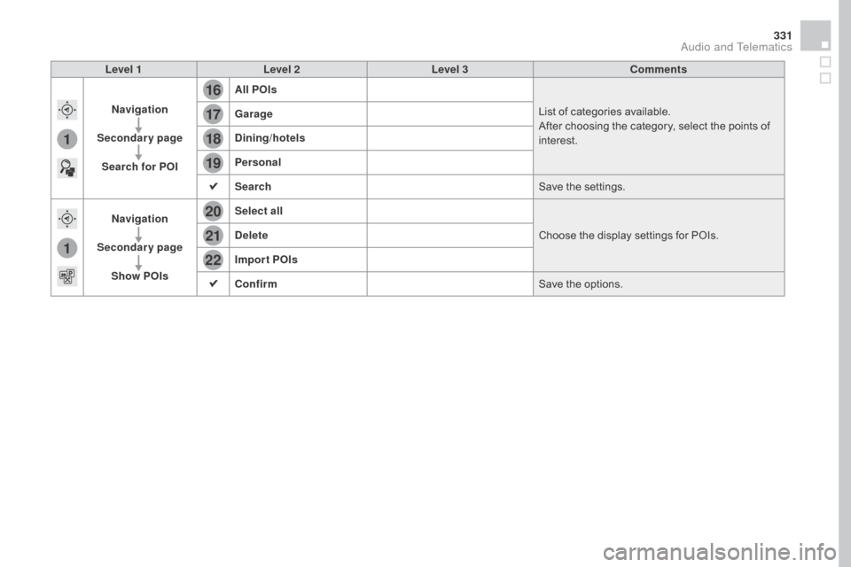 Citroen DS4 2016 1.G Owners Guide 16
20
19
18
22
17
21
1
1
331
DS4_en_Chap12c_SMEGplus_ed03-2015
Level 1Level 2 Level 3 Comments
Navigation
Secondary page Search for POI All POIs
List of categories available.
After choosing the catego