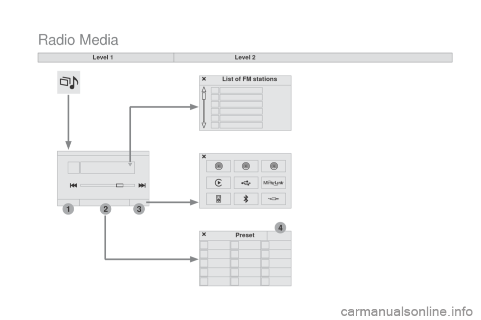 Citroen DS4 2016 1.G Owners Manual 4
213
DS4_en_Chap12c_SMEGplus_ed03-2015
Radio Media
Level 1Level 2
List of FM stations
Preset 