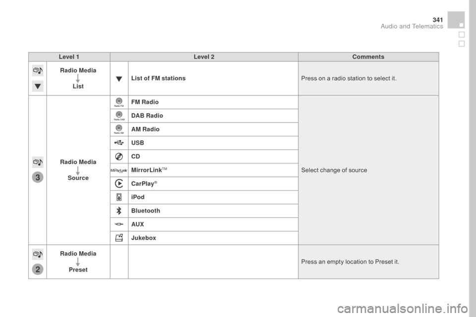 Citroen DS4 2016 1.G Owners Manual 3
2
341
DS4_en_Chap12c_SMEGplus_ed03-2015
Level 1Level 2 Comments
Radio Media
List List of FM stations
Press on a radio station to select it.
Radio Media Source FM Radio
Select change of source
d
AB R