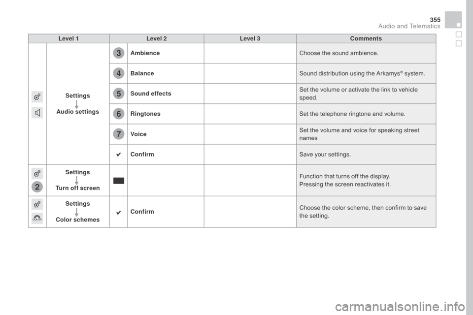 Citroen DS4 2016 1.G Service Manual 2
3
4
5
6
7
355
DS4_en_Chap12c_SMEGplus_ed03-2015
Level 1Level 2 Level 3 Comments
Settings
Audio settings Ambience
Choose the sound ambience.
Balance Sound distribution using the Arkamys
® system.
So