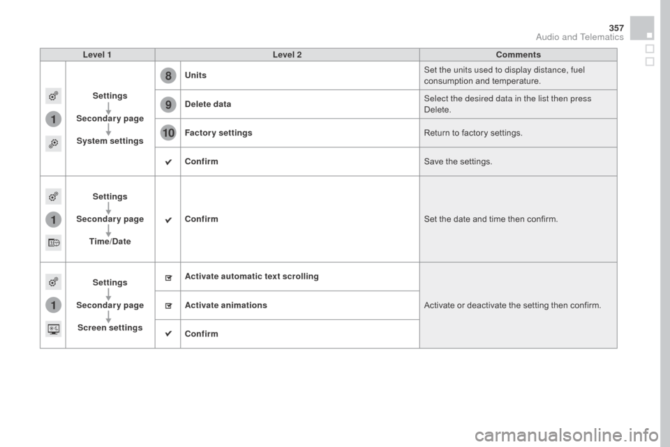 Citroen DS4 2016 1.G Service Manual 1
8
9
10
1
1
357
DS4_en_Chap12c_SMEGplus_ed03-2015
Level 1Level 2 Comments
Settings
Secondary page System settings Units
Set the units used to display distance, fuel 
consumption and temperature.
de

