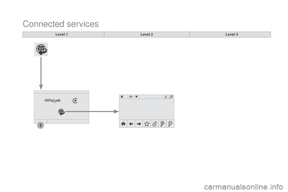 Citroen DS4 2016 1.G Owners Manual 1
DS4_en_Chap12c_SMEGplus_ed03-2015
Connected services
Level 1Level 2Level 3 