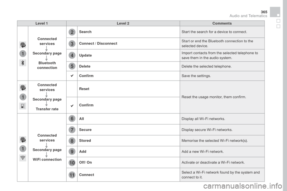 Citroen DS4 2016 1.G Owners Manual 1
1
1
2
3
4
5
6
7
8
9
10
11
365
DS4_en_Chap12c_SMEGplus_ed03-2015
Level 1Level 2 Comments
Connected  services
Secondary page Bluetooth 
connection Search
Start the search for a device to connect.
Conn