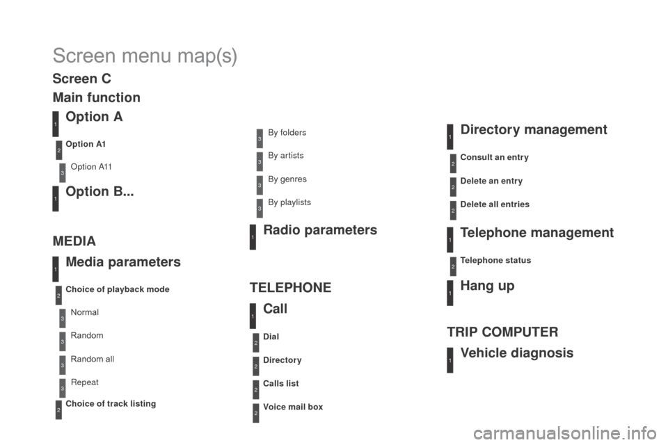 Citroen DS4 2016 1.G Owners Manual DS4_en_Chap12d_RD5_ed03-2015
Screen menu map(s)
Option A
Option A11
Option B...
Media parameters
ME
d
I
 A TELEPHONE
Choice of playback mode
Choice of track listing Option A1
Normal By folders
Random 