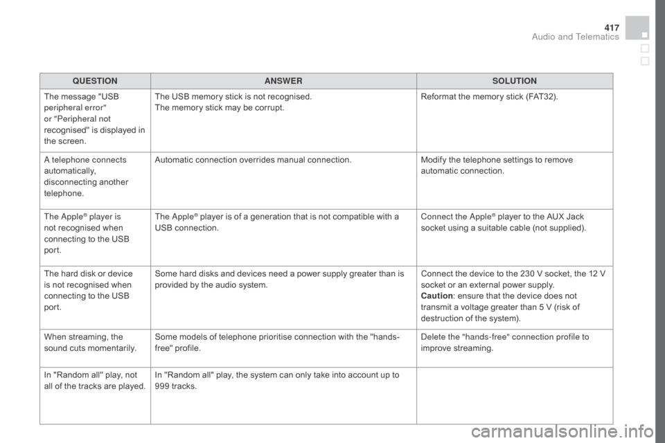 Citroen DS4 2016 1.G Service Manual 417
DS4_en_Chap12d_RD5_ed03-2015
QUESTIONANSWER SOLUTION
The message "USB 
peripheral error" 
or "Peripheral not 
recognised" is displayed in 
the screen. The USB memory stick is not recognised.
The m