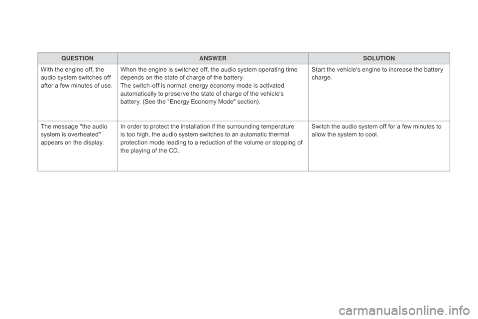 Citroen DS4 2016 1.G Service Manual DS4_en_Chap12d_RD5_ed03-2015
QUESTIONANSWER SOLUTION
With the engine off, the 
audio system switches off 
after a few minutes of use. When the engine is switched off, the audio system operating time 
