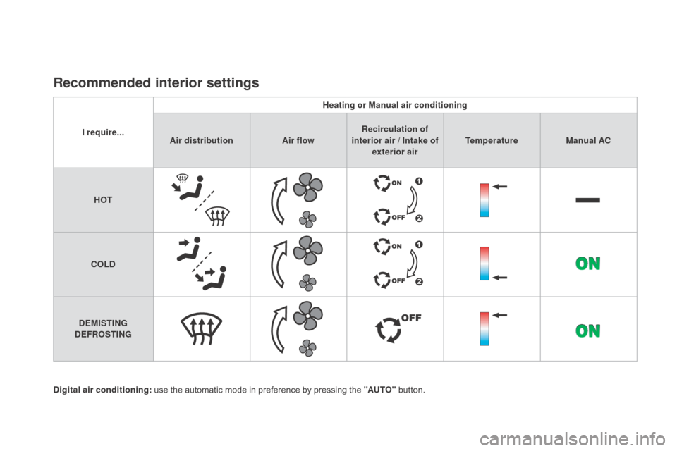 Citroen DS4 2016 1.G Owners Manual DS4_en_Chap03_confort_ed03-2015
Recommended interior settings
I require...Heating or Manual air conditioning
Air distribution Air flowRecirculation of 
interior air / Intake of  exterior air Temperatu