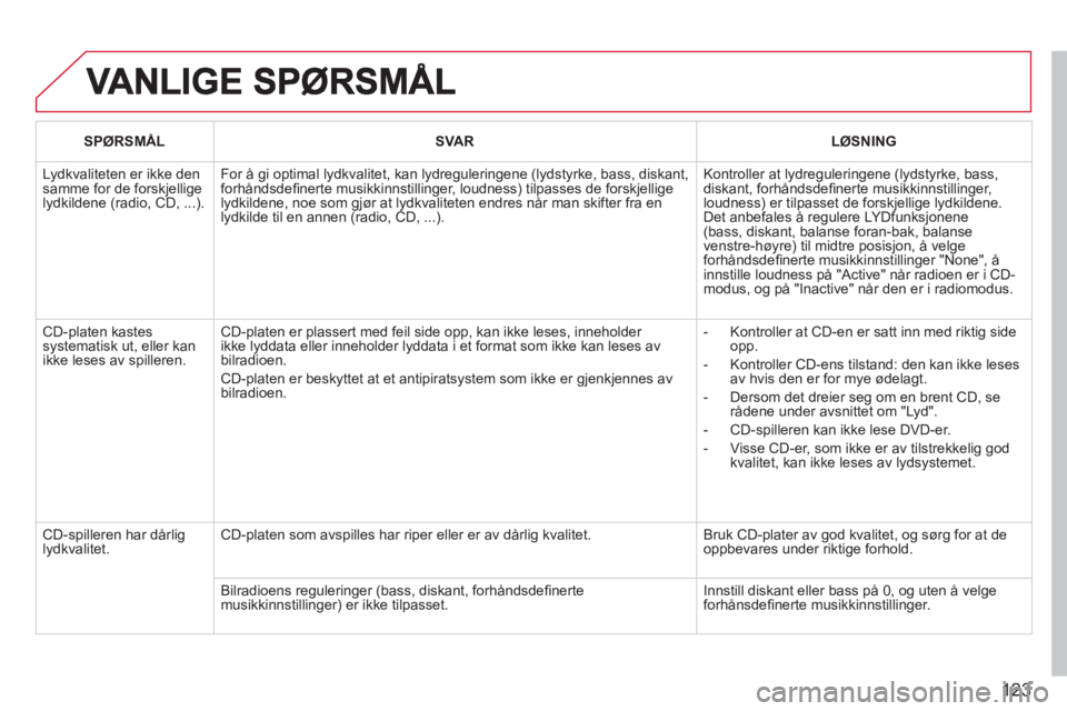 CITROEN BERLINGO FIRST 2011 InstruksjonsbØker (in Norwegian) 123
SPØRSMÅLSVA RLØSNING
Lydkvaliteten er ikke den samme for de forskjelligelydkildene (radio, CD, ...).
For å gi optimal lydkvalitet, kan lydreguleringene (lydstyrke, bass, diskant, forhåndsde CITROEN BERLINGO FIRST 2011 InstruksjonsbØker (in Norwegian) 123
SPØRSMÅLSVA RLØSNING
Lydkvaliteten er ikke den samme for de forskjelligelydkildene (radio, CD, ...).
For å gi optimal lydkvalitet, kan lydreguleringene (lydstyrke, bass, diskant, forhåndsde