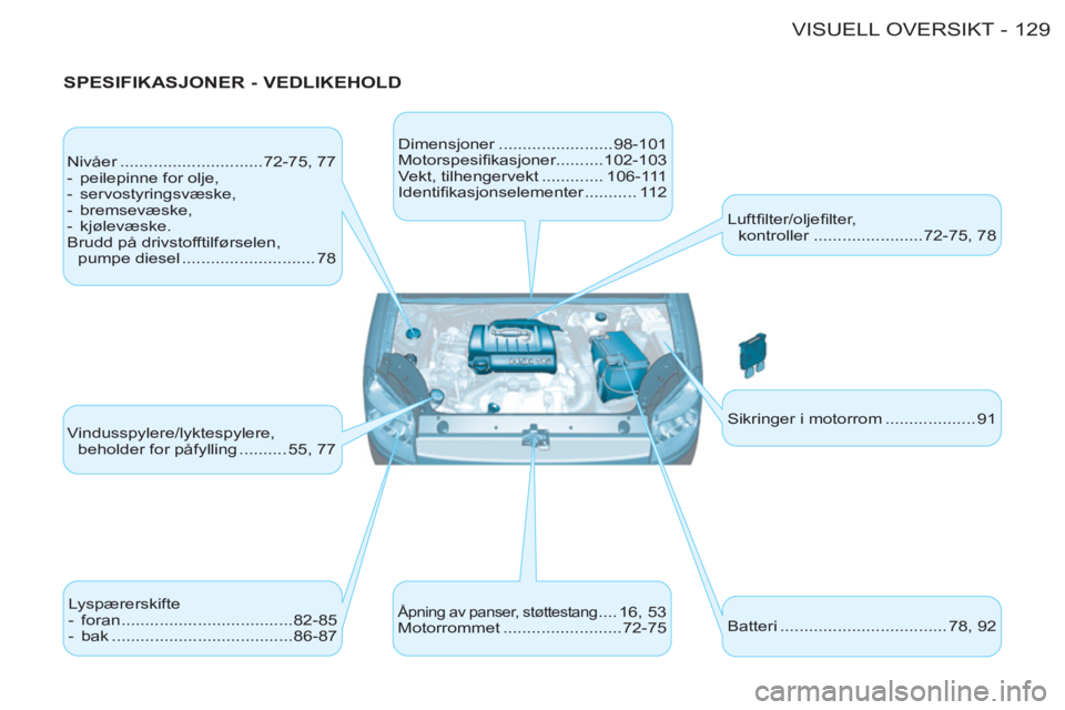 CITROEN BERLINGO FIRST 2011  InstruksjonsbØker (in Norwegian) 129VISUELL OVERSIKT-
   
SPESIFIKASJONER - VEDLIKEHOLD 
 
Nivåer ..............................72-75,  77 
   
 
-   peilepinne for olje, 
   
-  servostyringsvæske, 
   
-  bremsevæske, 
   
-  kj