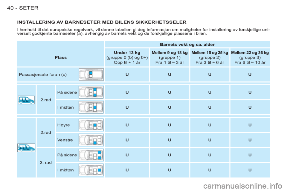 CITROEN BERLINGO FIRST 2011  InstruksjonsbØker (in Norwegian) SETER40-
  INSTALLERING AV BARNESETER MED BILENS SIKKERHETSSELER
 
I henhold til det europeiske regelverk, vil denne tabellen gi deg informasjon om muligheter for installering av forskjellige uni-
ver