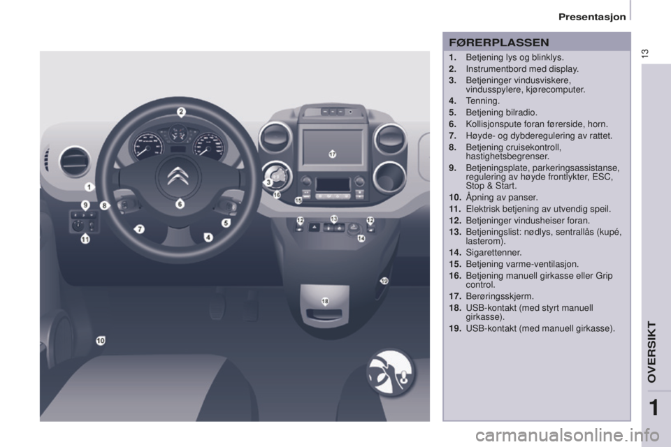 CITROEN BERLINGO ELECTRIC 2017  InstruksjonsbØker (in Norwegian) 13
berlingo-2-Vu_no_Chap01_vue ensemble_ed01-2015
FØRERPLASSEN
1.  betjening lys og blinklys.
2.  
Instrumentbord med display
 .
3.
  b etjeninger vindusviskere, 
vindusspylere, kjørecomputer.
4.
 t