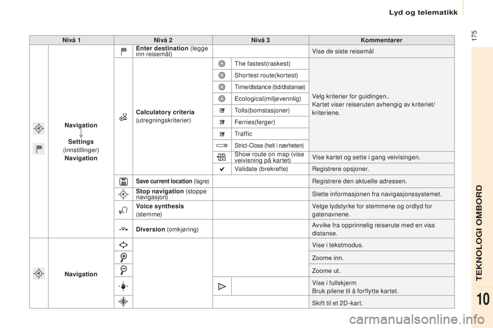 CITROEN BERLINGO ELECTRIC 2017 InstruksjonsbØker (in Norwegian) 175
berlingo-2-V u_no_Chap10a_ sMEGplus_ed01-2015
Nivå 1 Nivå 2 Nivå 3 Kommentarer
Navigation Settings
(innstillinger) Navigation Enter destination
(legge
inn reisemål) Vise de siste reisemå CITROEN BERLINGO ELECTRIC 2017 InstruksjonsbØker (in Norwegian) 175
berlingo-2-V u_no_Chap10a_ sMEGplus_ed01-2015
Nivå 1 Nivå 2 Nivå 3 Kommentarer
Navigation Settings
(innstillinger) Navigation Enter destination
(legge
inn reisemål) Vise de siste reisemå