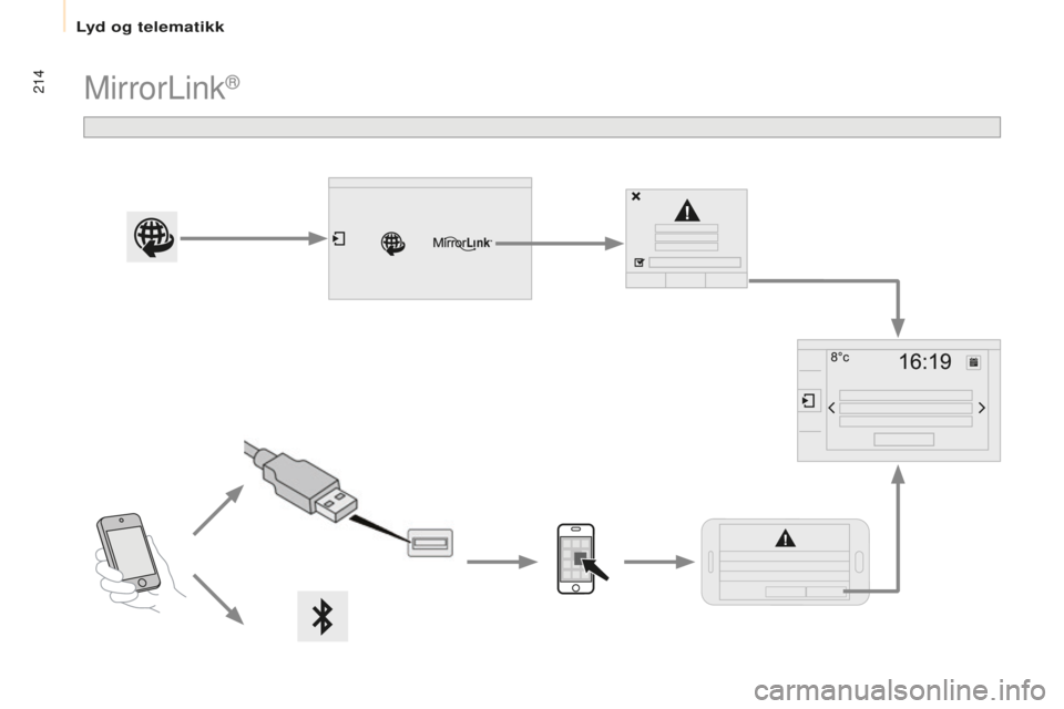 CITROEN BERLINGO ELECTRIC 2017  InstruksjonsbØker (in Norwegian) 214
berlingo-2-V u_no_Chap10a_ sMEGplus_ed01-2015
MirrorLink® 
Lyd og telematikk  