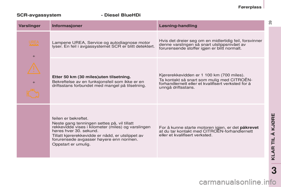 CITROEN BERLINGO ELECTRIC 2017 InstruksjonsbØker (in Norwegian)
+ +
39
BERLINGO-2-VU_NO_CHAP03_PRET-A-PARTIR_ED01-2015BERLINGO-2-VU_NO_CHAP03_PRET-A-PARTIR_ED01-2015
SCR-avgassystem- Diesel BlueHDi
Varslinger Informasjoner Løsning-handling
Lampene ur EA, s er CITROEN BERLINGO ELECTRIC 2017 InstruksjonsbØker (in Norwegian)
+ +
39
BERLINGO-2-VU_NO_CHAP03_PRET-A-PARTIR_ED01-2015BERLINGO-2-VU_NO_CHAP03_PRET-A-PARTIR_ED01-2015
SCR-avgassystem- Diesel BlueHDi
Varslinger Informasjoner Løsning-handling
Lampene ur EA, s er