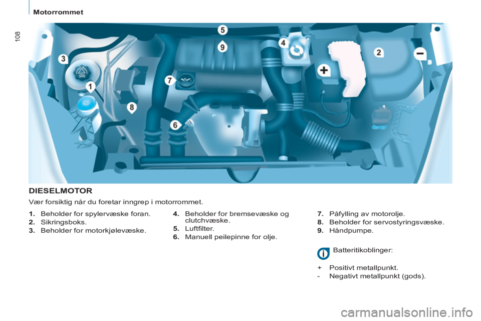 CITROEN BERLINGO ELECTRIC 2015  InstruksjonsbØker (in Norwegian)    
 
Motorrommet  
 
108
 
 
DIESELMOTOR 
 
 
4. 
  Beholder for bremsevæske og 
clutchvæske. 
   
5. 
 Luftﬁ lter. 
   
6. 
  Manuell peilepinne for olje.    
7. 
  Påfylling av motorolje. 
   
