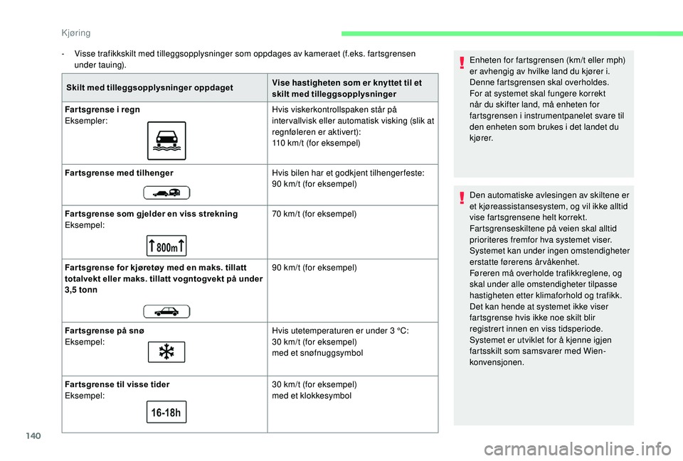 CITROEN BERLINGO VAN 2019  InstruksjonsbØker (in Norwegian) 140
- Visse trafikkskilt med tilleggsopplysninger som oppdages av kameraet (f.eks. fartsgrensen under tauing).
Skilt med tilleggsopplysninger oppdaget Vise hastigheten som er knyttet til et 
skilt med