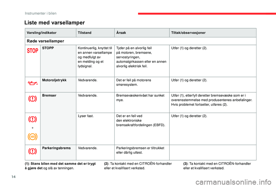 CITROEN BERLINGO VAN 2019 InstruksjonsbØker (in Norwegian) 14
Varsling/indikatorTilstandÅrsak Tiltak/observasjoner
Røde varsellamper
STOPPKontinuerlig, knyttet til
en annen varsellampe
og medfulgt av
en melding og et
lydsignal. Tyder på en alvorlig fei CITROEN BERLINGO VAN 2019 InstruksjonsbØker (in Norwegian) 14
Varsling/indikatorTilstandÅrsak Tiltak/observasjoner
Røde varsellamper
STOPPKontinuerlig, knyttet til
en annen varsellampe
og medfulgt av
en melding og et
lydsignal. Tyder på en alvorlig fei