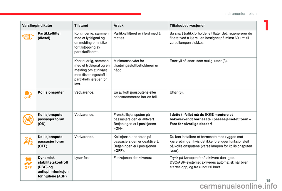 CITROEN BERLINGO VAN 2019 InstruksjonsbØker (in Norwegian) 19
Varsling/indikatorTilstandÅrsak Tiltak/observasjoner
Partikkelfilter
(diesel) Kontinuerlig, sammen
med et lydsignal og
en melding om risiko
for tilstopping av
partikkelfilteret. Partikkelfilt CITROEN BERLINGO VAN 2019 InstruksjonsbØker (in Norwegian) 19
Varsling/indikatorTilstandÅrsak Tiltak/observasjoner
Partikkelfilter
(diesel) Kontinuerlig, sammen
med et lydsignal og
en melding om risiko
for tilstopping av
partikkelfilteret. Partikkelfilt